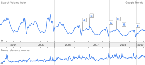 Google Trends - Violence A perplexingly common trend.